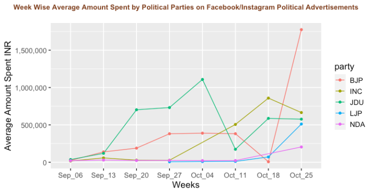 BJP Spent More Money in Political Ads on Facebook before the First Phase of Bihar Polls